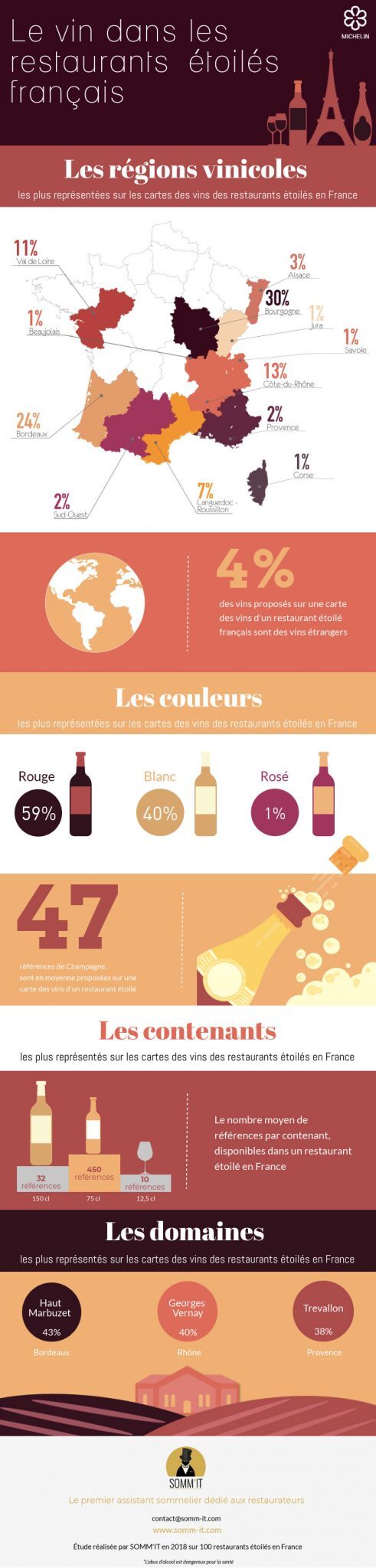 INFOGRAPHIE / LE VIN : DANS LES RESTAURANTS ÉTOILÉS MICHELIN
